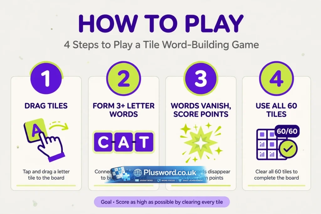 Four steps to play Clickword: drag tiles, form 3+ letter words, score points, use all 60 tiles