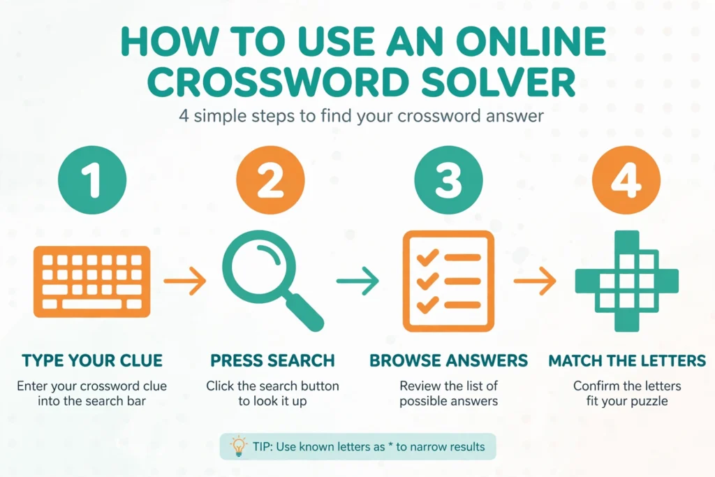 Four steps to use an online crossword solver: type your clue, press search, browse answers, match the letters