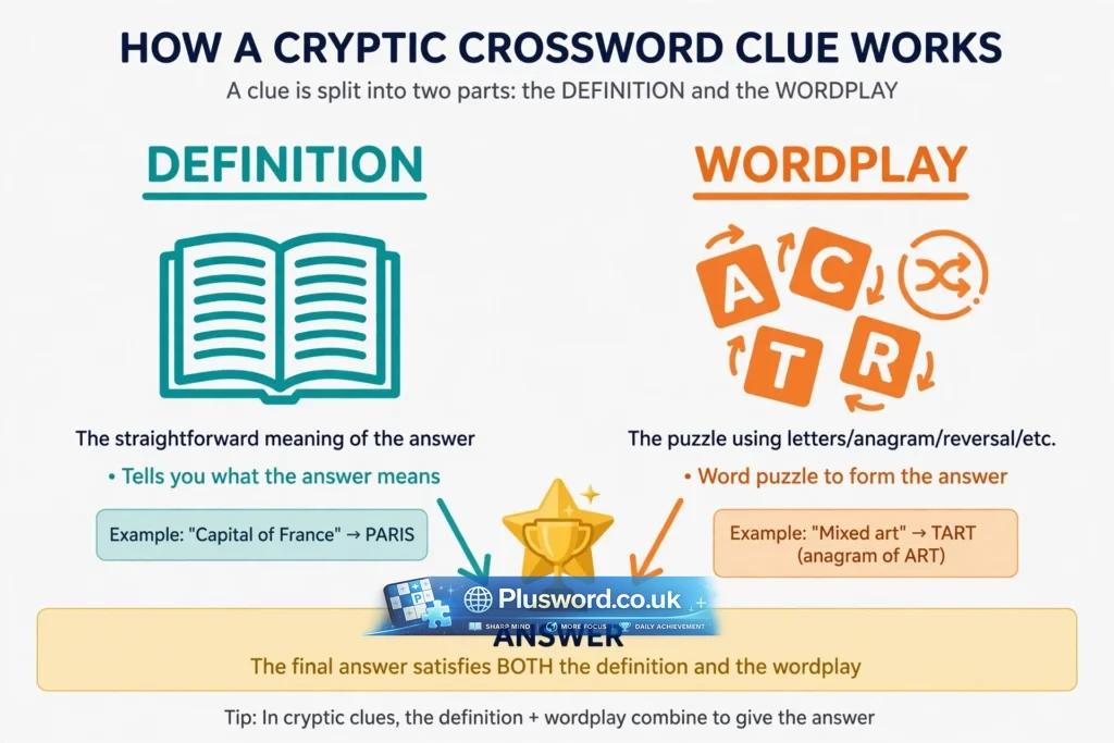 Infographic: how a cryptic crossword clue works — definition plus wordplay equals the answer