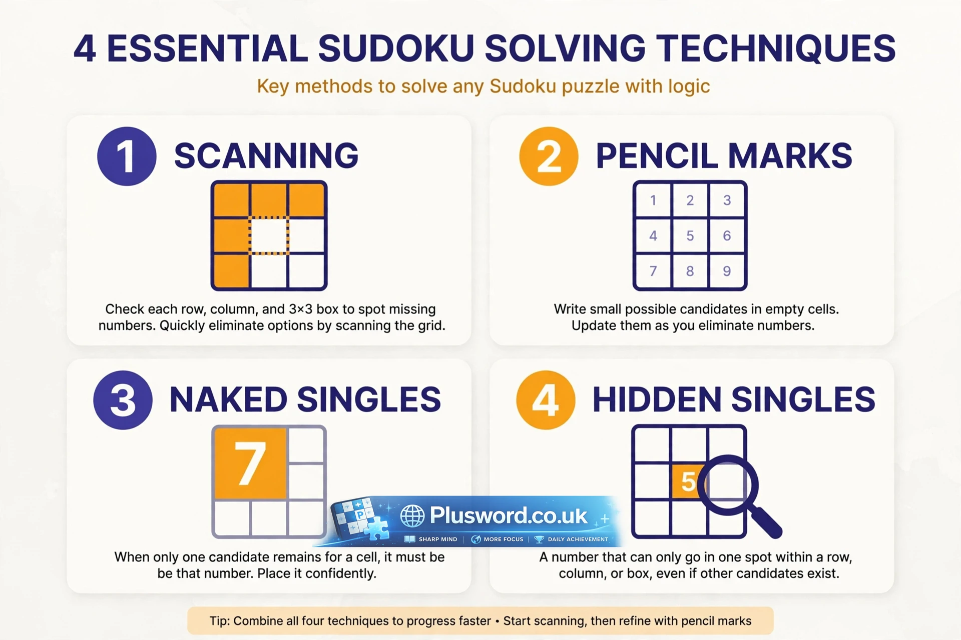 Four essential sudoku solving techniques: scanning, pencil marks, naked singles, hidden singles